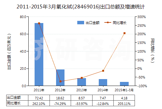 2011-2015年3月氧化鋱(28469016)出口總額及增速統(tǒng)計 2011-2015年3月氧化鋱(28469016)出口總額及增速統(tǒng)計
